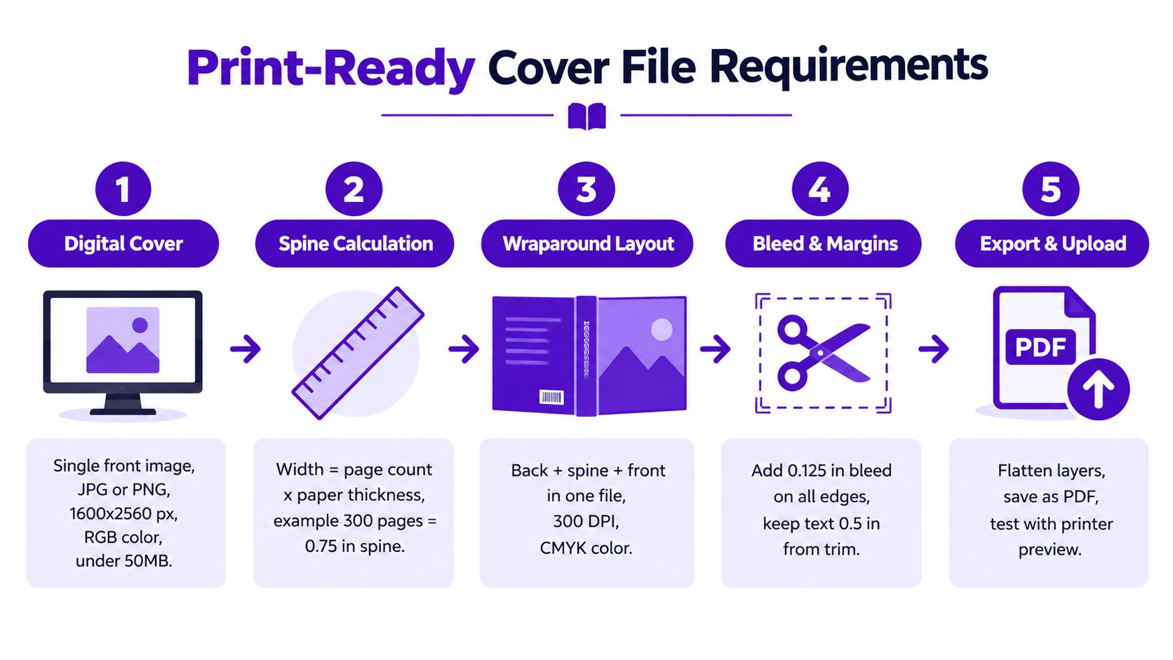 An infographic showing five steps for creating print-ready book cover files for self-publishing projects.