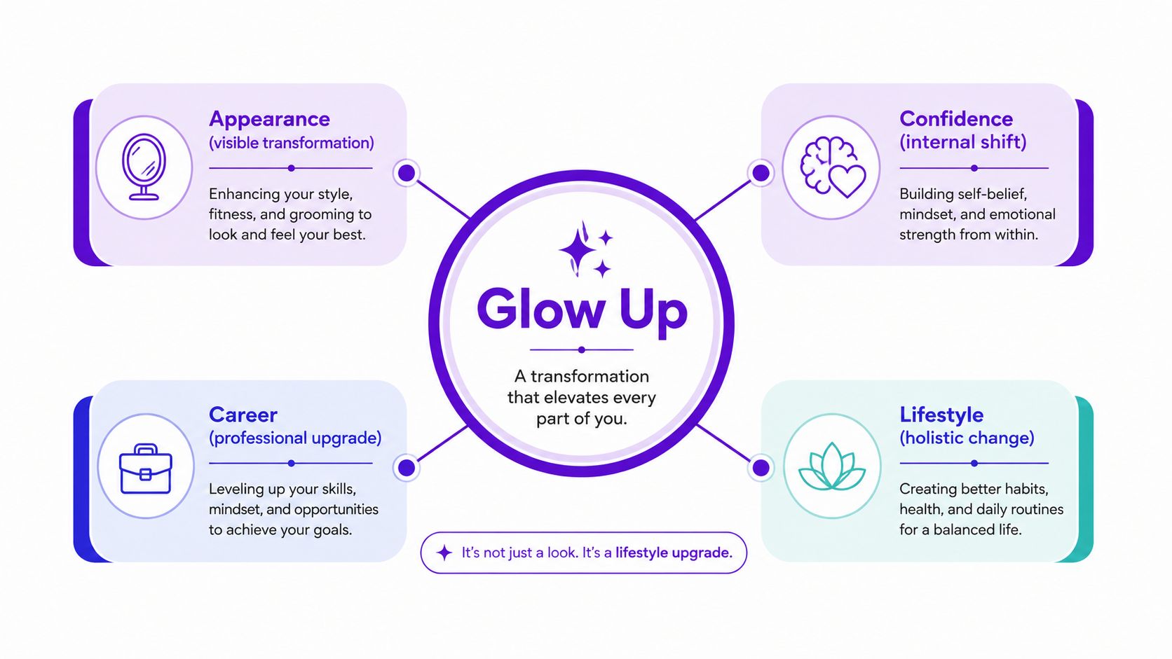 A diagram explaining the components of a glow up, including appearance, confidence, career, and lifestyle transformation.