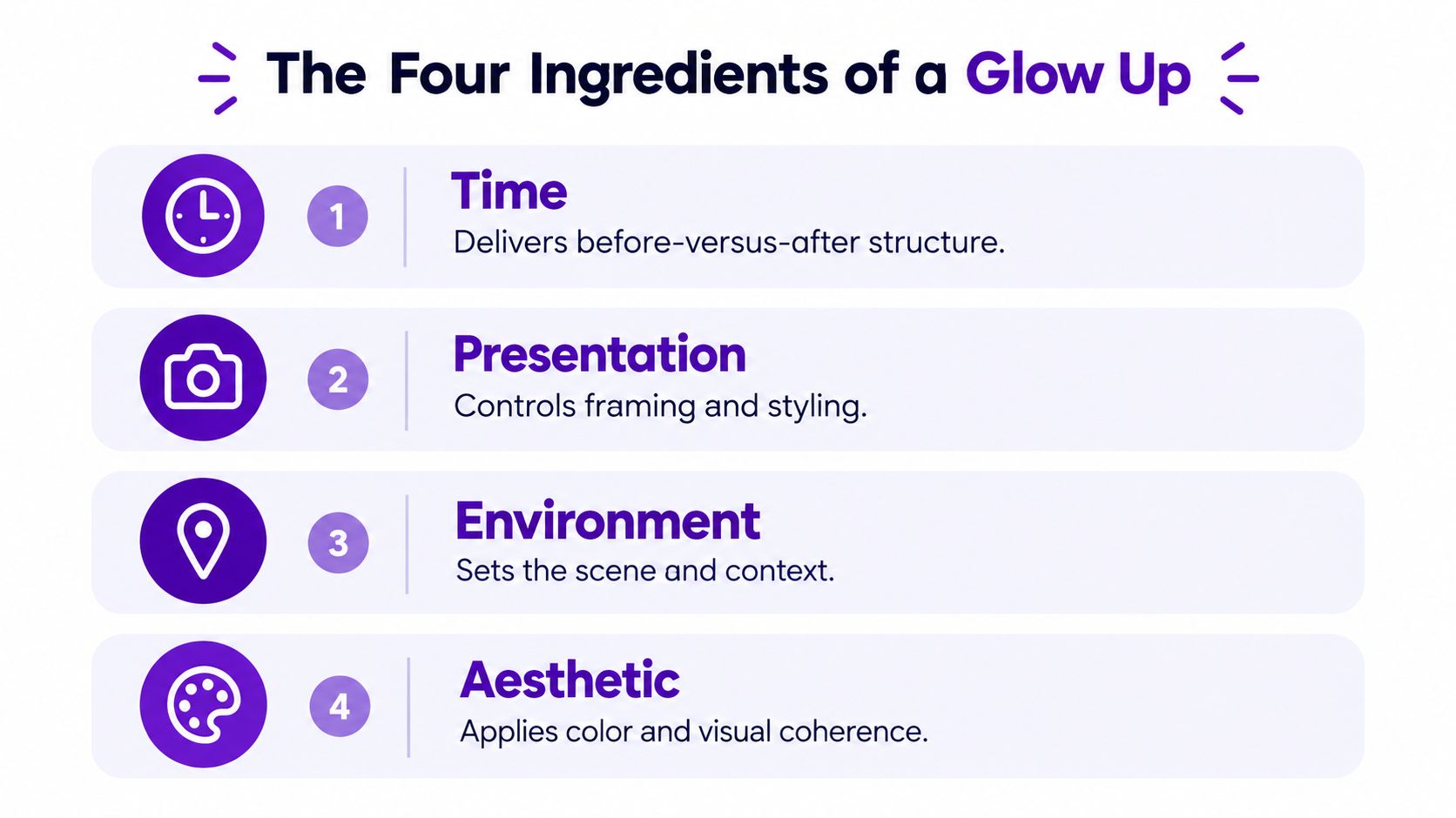 An infographic detailing the four essential components of a glow up: time, presentation, environment, and aesthetic.