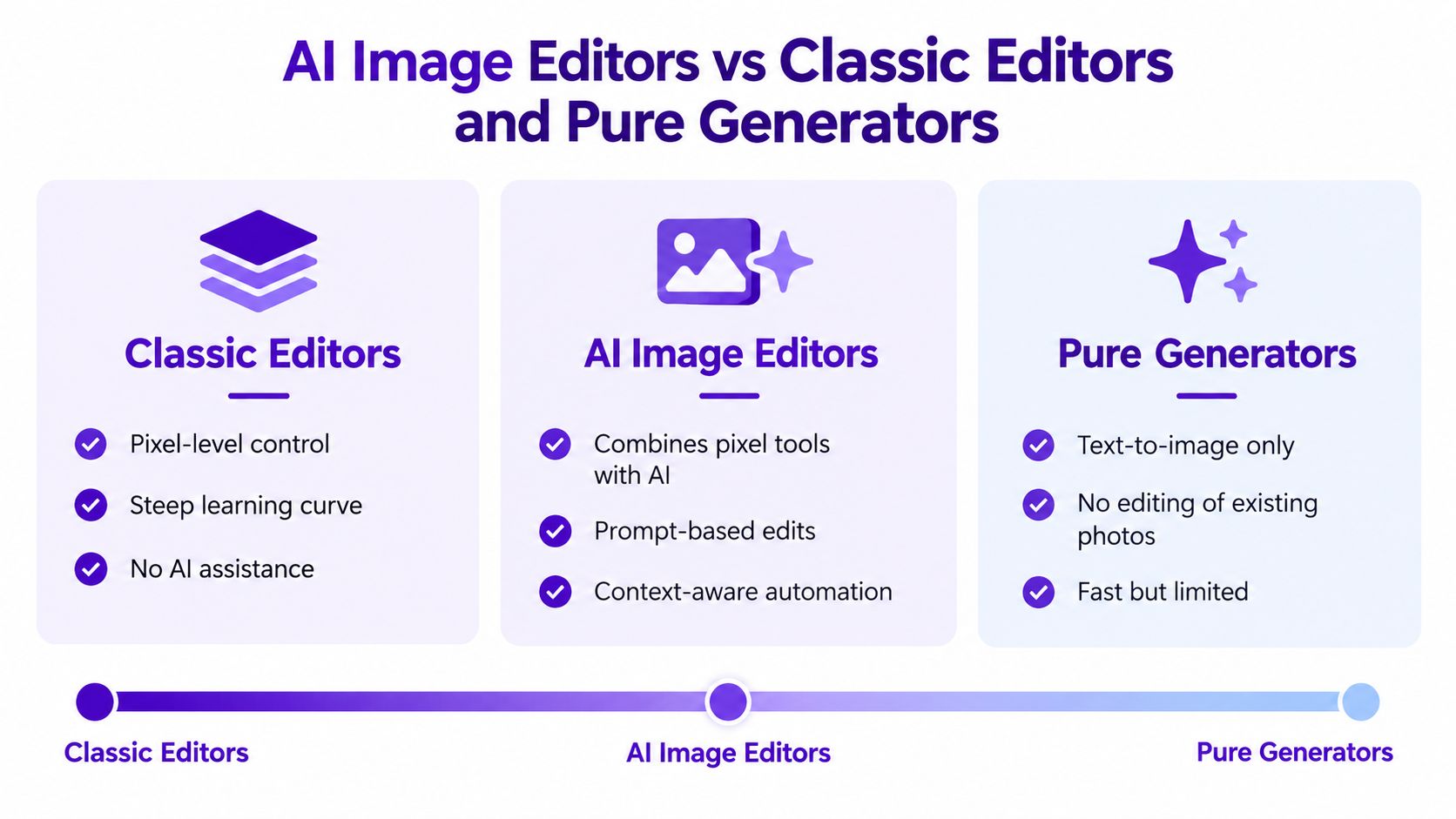 A comparison chart showing differences between classic editors, AI image editors, and pure AI generators.