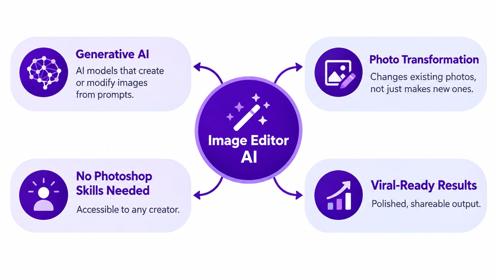 A diagram illustrating the benefits of Image Editor AI, featuring generative capabilities, transformation tools, and accessibility.