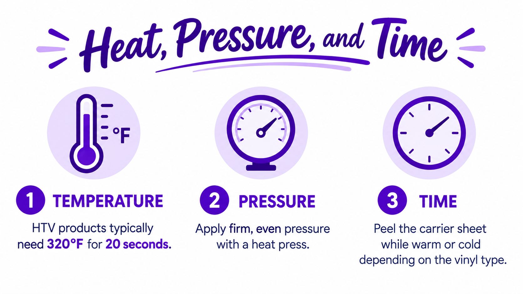 An infographic showing the three essential elements of using heat transfer vinyl: temperature, pressure, and time.