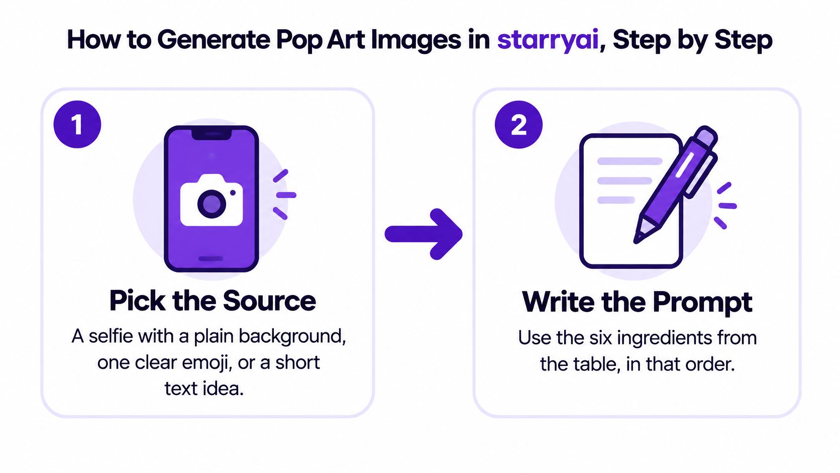 A two-step infographic showing how to create pop art images using the starryai app.