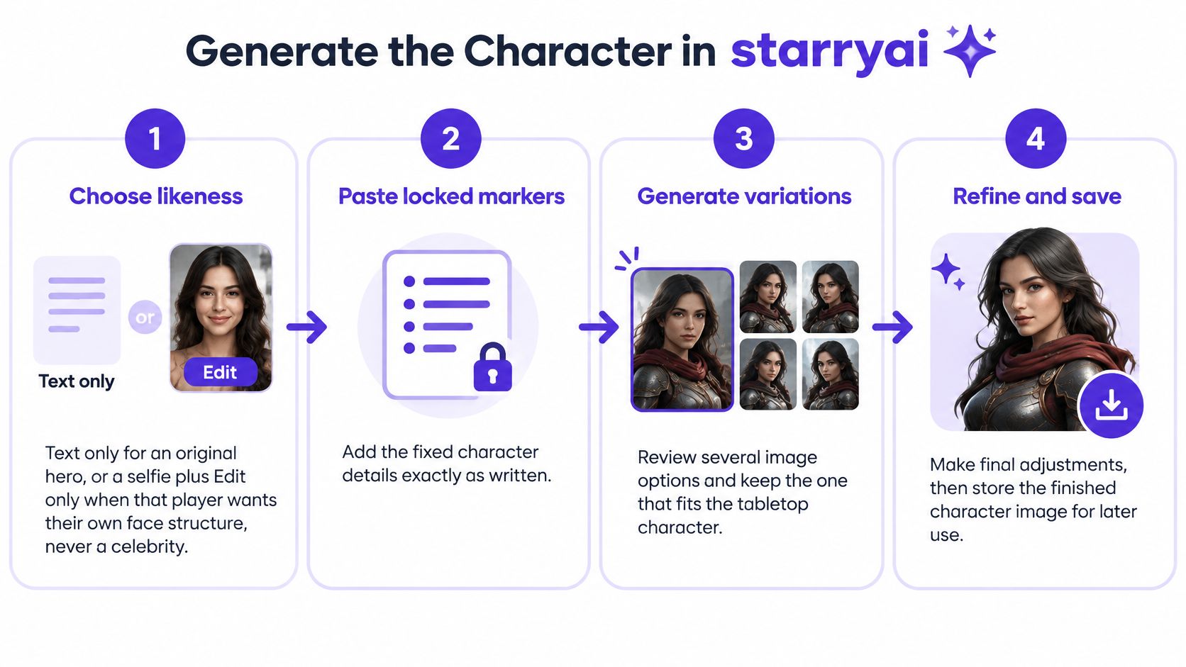 A four-step guide infographic for using the starryai app to generate custom tabletop RPG characters.