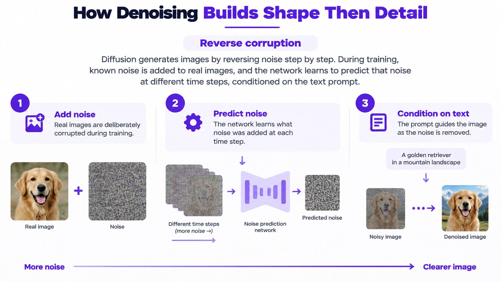 An infographic explaining the step by step process of how diffusion models generate images from text.