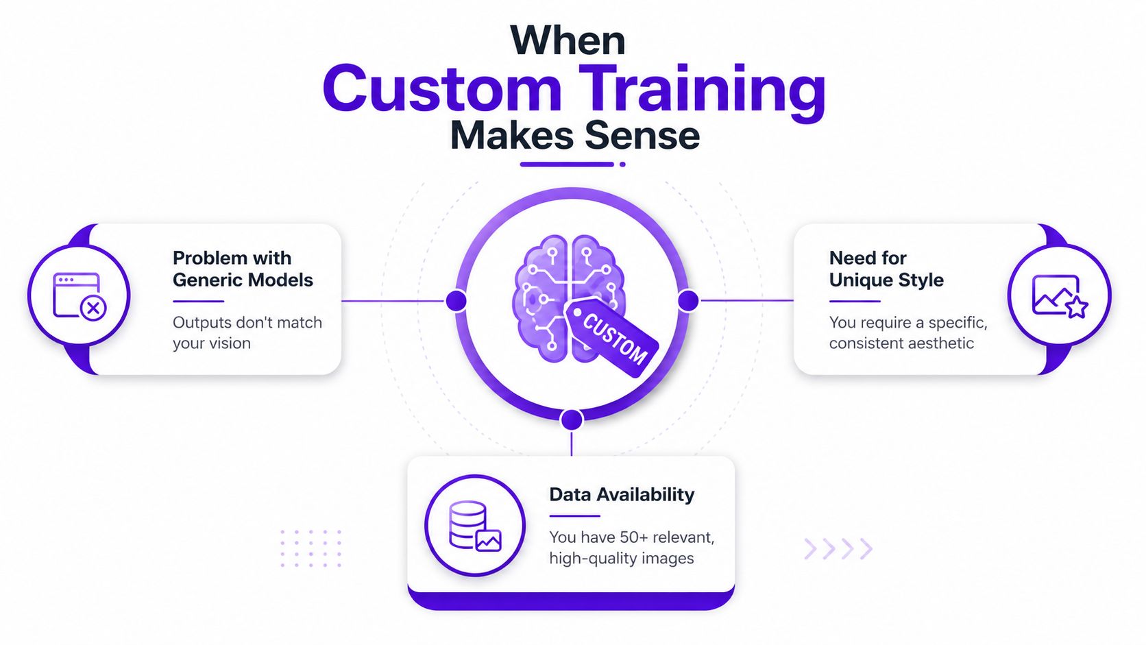 An infographic illustrating three key scenarios for when custom AI model training is beneficial for users.
