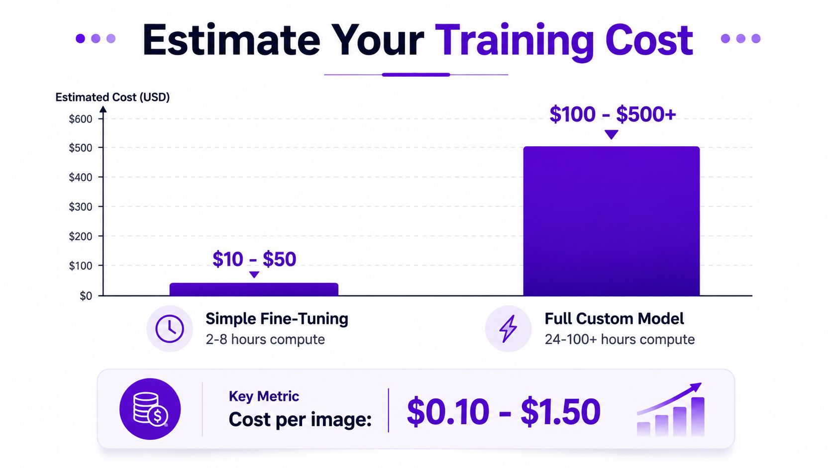 A bar chart estimating the training costs for simple fine-tuning versus full custom AI models.
