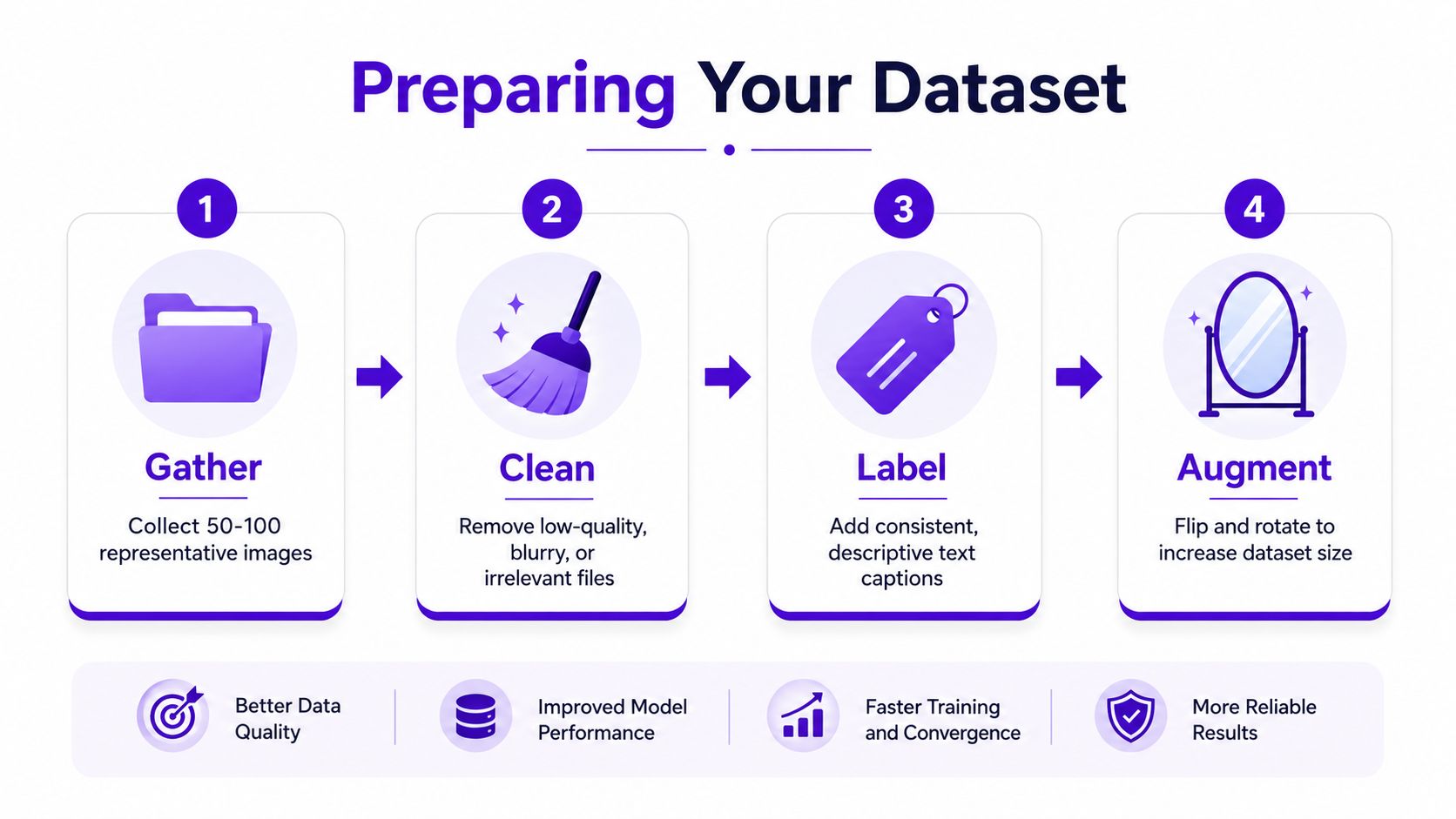 A four-step infographic showing the process of preparing a dataset for machine learning including gathering, cleaning, labeling, and augmenting data.
